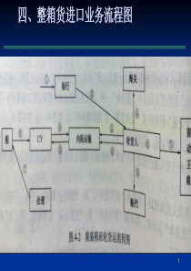 集装箱运输进出口业务与单证123