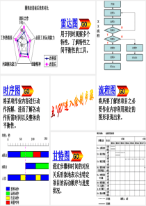 excel轻松制图雷达图蜘蛛图甘特图时序图流程图