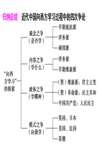 近现代中国的先进思想