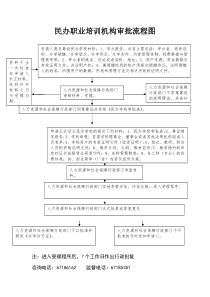 民办职业培训机构审批流程图