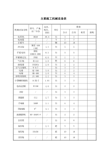 装饰工程主要施工机械设备表