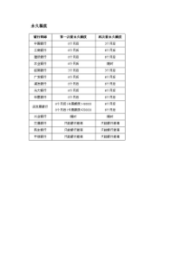 银行信用卡提额技巧及提额周期(必备)