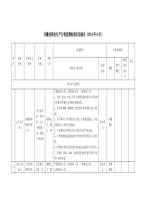 安徽省药化生产日常监督检查信息通告(XXXX年6月)