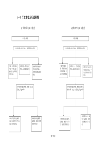 行政审批运行流程图