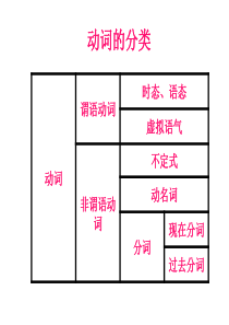 高考英语时态和语态复习