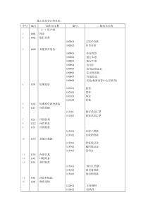 施工企业会计科目表