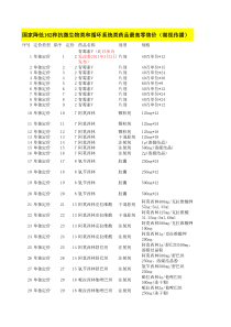 山东省关于降低部分药品最高零售价格的通知【湖视传播】XXXX年3月_