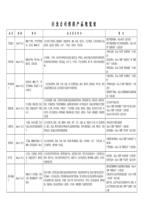 川龙公司兽药产品统览表