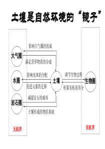 降水地势气温植被地表山脉气候地形太阳辐射大气河流下垫面板块