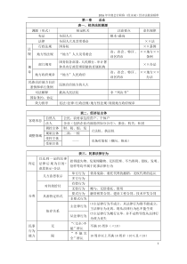 2016年中级经济法纲要总结