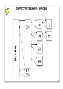 SIMATIC-STEP7培训系列14-结构化编程