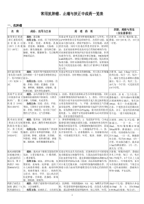 常用抗肿瘤中成药表[1]