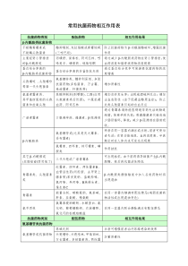 常用抗菌药物相互作用表