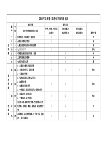 2018年全国卷I Ⅱ Ⅲ高考化学双向细目表