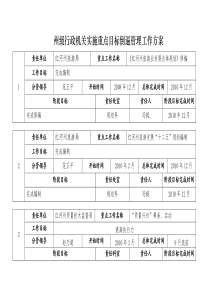 州级行政机关实施重点目标倒逼管理工作方案