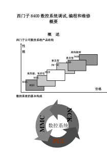 西门子数控系统调试编程和维修概要