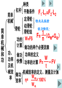 初三物理第一章简单机械运动和功章节复习PPT