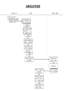 急救药品送货流程