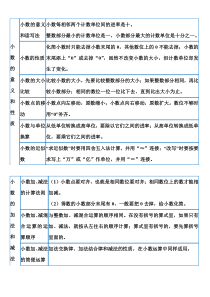 小数的意义和性质、小数的加法和减法知识点与练习