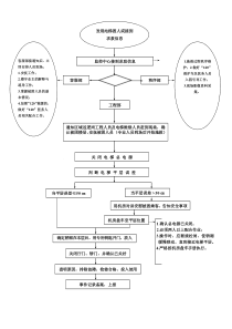 电梯困人应急救援流程图