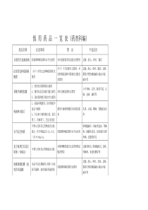 慎用药品一览表-慎用药品一览表(药剂科编)