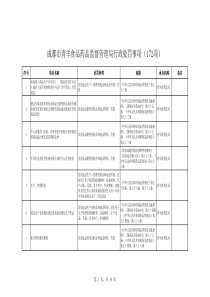 成都市青羊食品药品监督管理局行政处罚事项(172项)