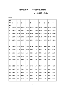 统计学附录-F分布临界值表-全