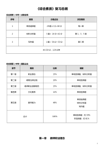 《综合素质》重点知识整理