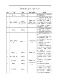 抗肿瘤药汇总表(化学药品)(doc16(1)