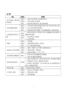 三明碧湖变电站工程施工危险点辨识及预控措施