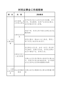 庞家河村民议事会工作流程表