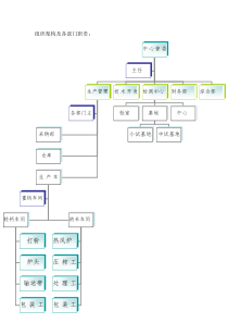 组织架构及各部门职责