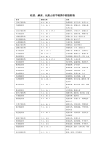 收涩、解表、化痰止咳平喘类中药提取物