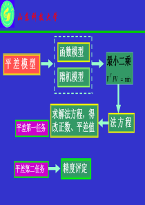 补充5-测量平差发展概况