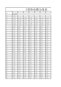 S型热电偶分度表.doc