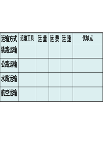 交通运输方式的选择(公开课)