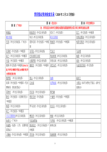 各国签证要求资料