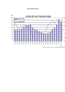 最新酒类数据统计(截止到XXXX年10月)