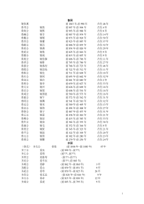 春秋战国各国国君