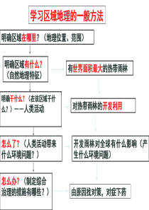 2.2森林的开发与保护