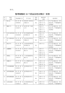 暂停销售的33个药品及违法情况一览表-关于暂停销售的通知