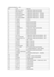 有限制使用范围的药品（西药）