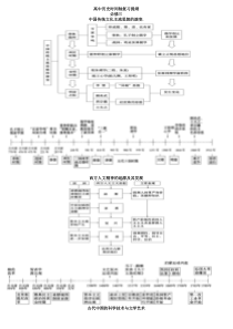 高中历史必修三时间轴复习提纲