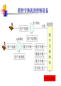 程控交换机的控制设备