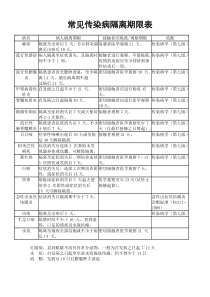 常见传染病隔离期限表(A3纸打印)