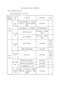 EPC项目各阶段工作及文件的要求