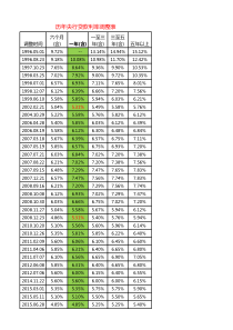 历年央行贷款利率调整表(1990-2018)