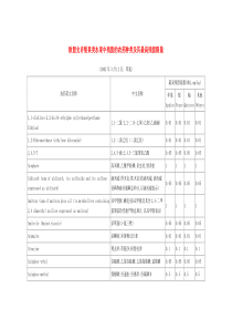 欧盟允许梨果类水果中残留的农药种类及其最高残留限量