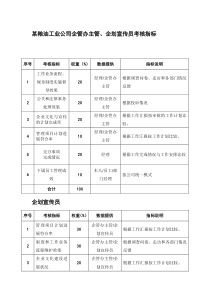 某粮油工业公司企管办主管、企划宣传员考核指标