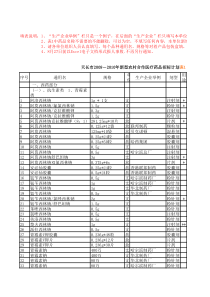 此栏的药品名称不需要的不能删除